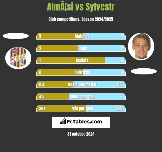 AlmÃ¡si vs Sylvestr h2h player stats