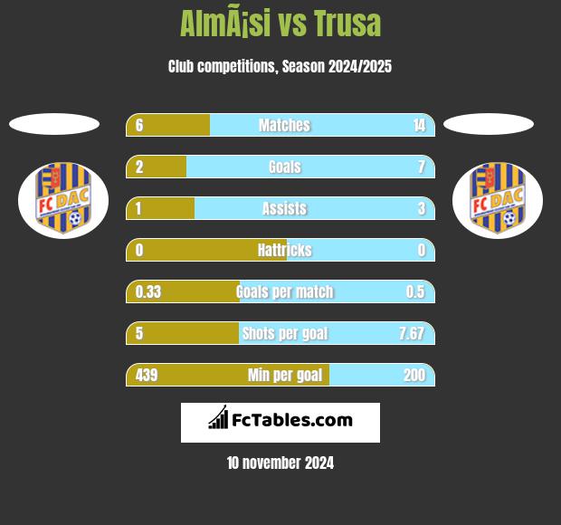 AlmÃ¡si vs Trusa h2h player stats