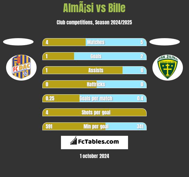 AlmÃ¡si vs Bille h2h player stats