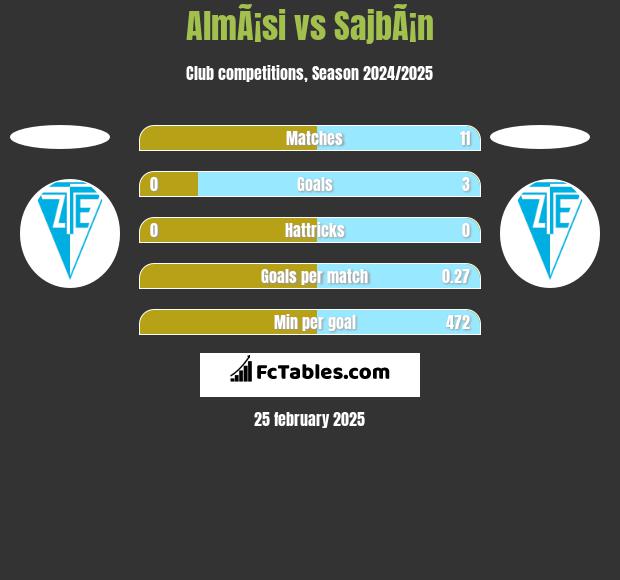 AlmÃ¡si vs SajbÃ¡n h2h player stats