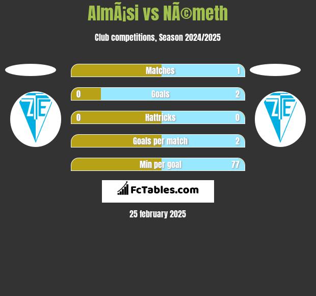 AlmÃ¡si vs NÃ©meth h2h player stats