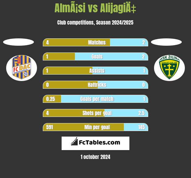 AlmÃ¡si vs AlijagiÄ‡ h2h player stats