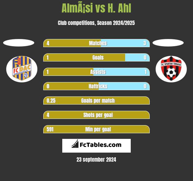 AlmÃ¡si vs H. Ahl h2h player stats