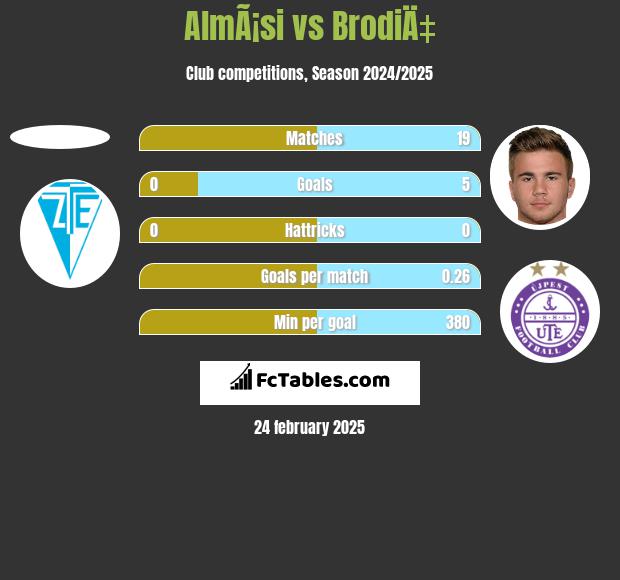 AlmÃ¡si vs BrodiÄ‡ h2h player stats