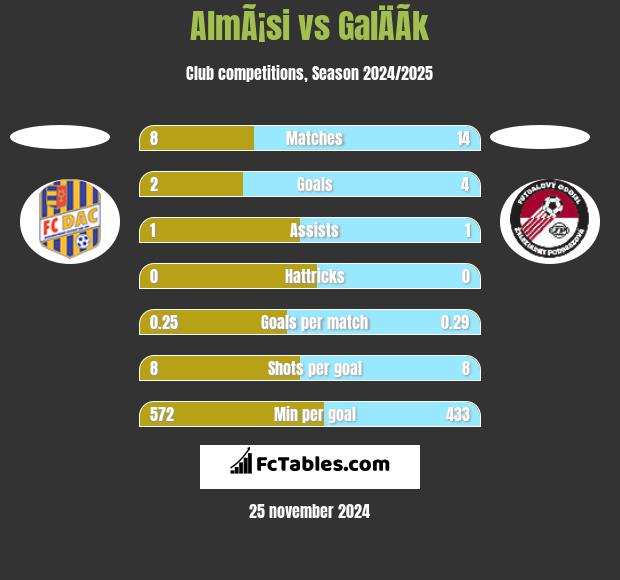 AlmÃ¡si vs GalÄÃ­k h2h player stats