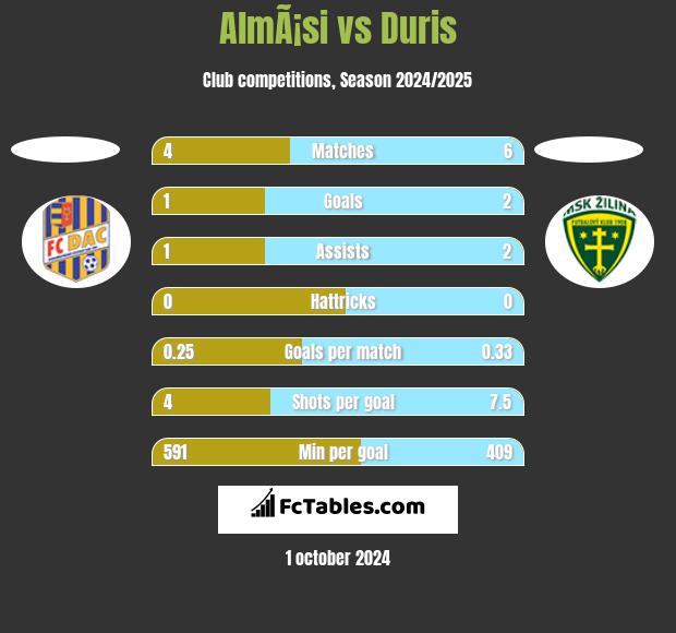 AlmÃ¡si vs Duris h2h player stats