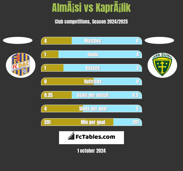 AlmÃ¡si vs KaprÃ¡lik h2h player stats