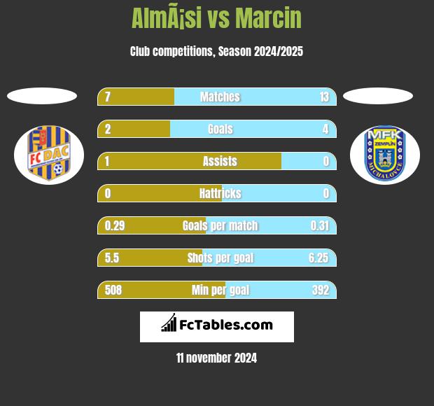 AlmÃ¡si vs Marcin h2h player stats