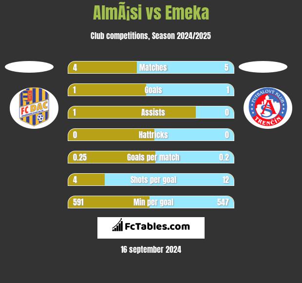 AlmÃ¡si vs Emeka h2h player stats