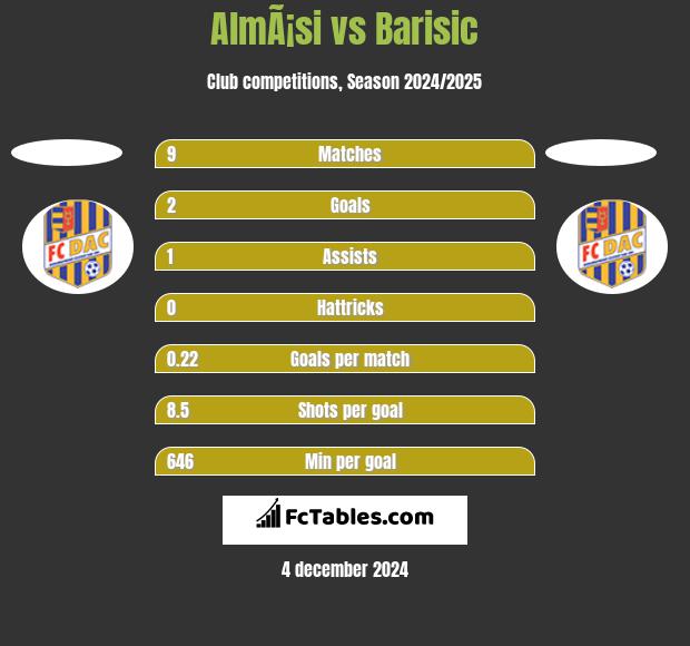 AlmÃ¡si vs Barisic h2h player stats