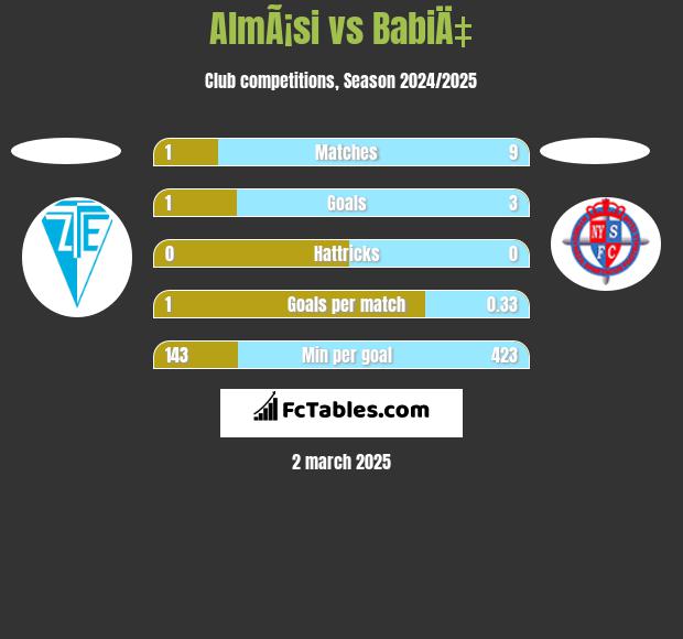 AlmÃ¡si vs BabiÄ‡ h2h player stats