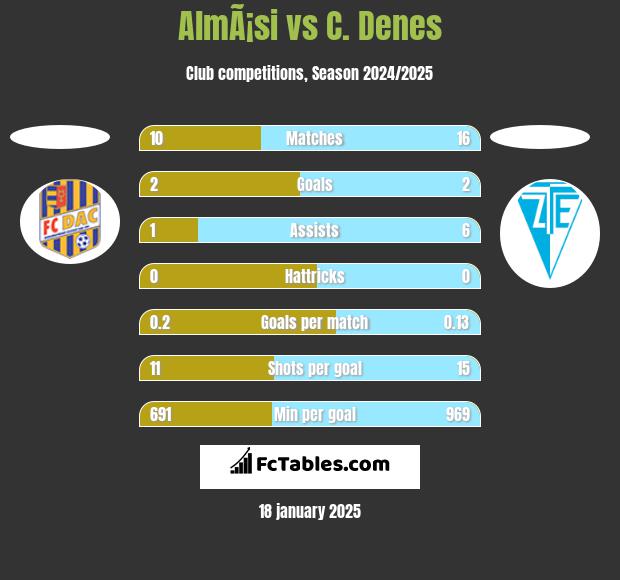 AlmÃ¡si vs C. Denes h2h player stats