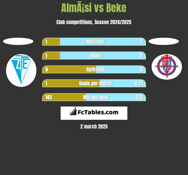 AlmÃ¡si vs Beke h2h player stats