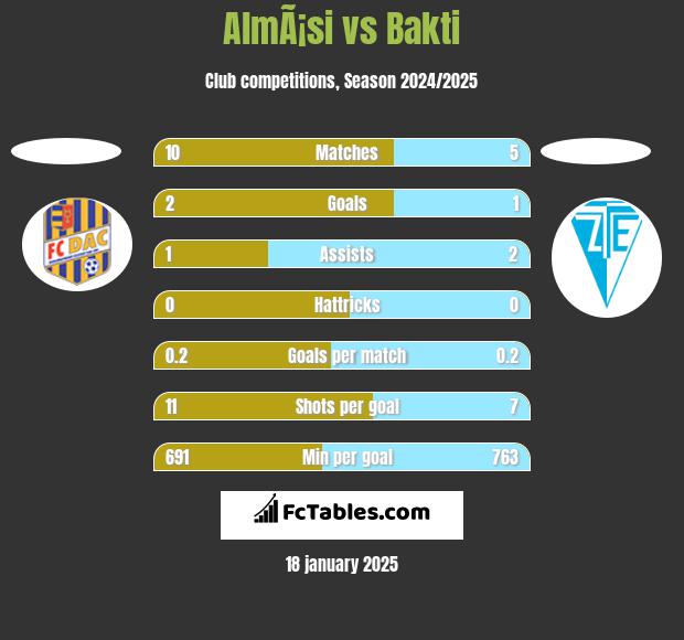 AlmÃ¡si vs Bakti h2h player stats