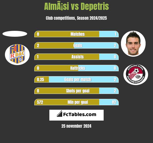 AlmÃ¡si vs Depetris h2h player stats