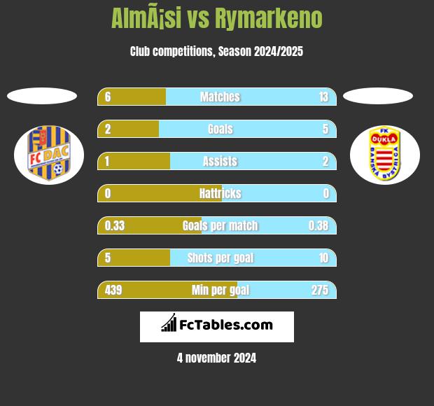 AlmÃ¡si vs Rymarkeno h2h player stats