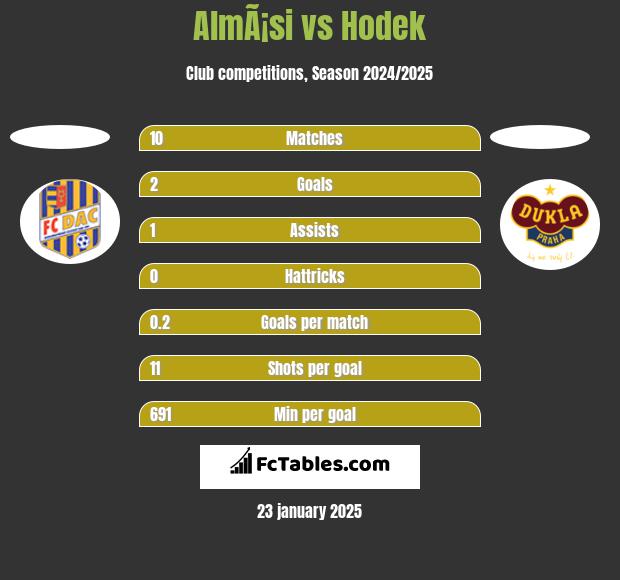 AlmÃ¡si vs Hodek h2h player stats