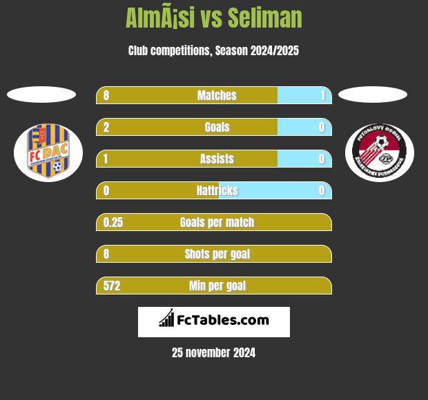 AlmÃ¡si vs Seliman h2h player stats