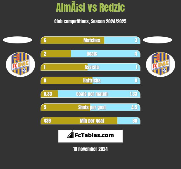 AlmÃ¡si vs Redzic h2h player stats