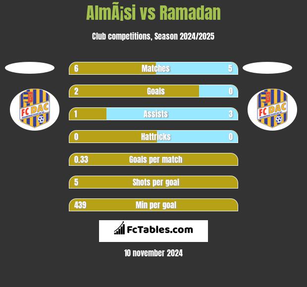 AlmÃ¡si vs Ramadan h2h player stats