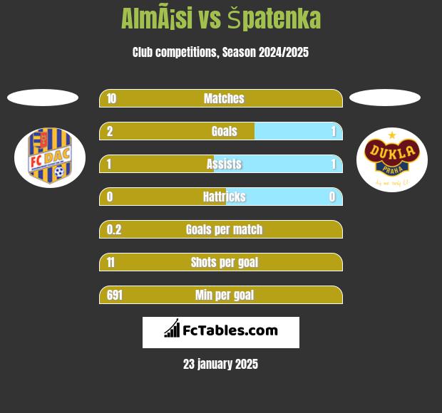 AlmÃ¡si vs Špatenka h2h player stats