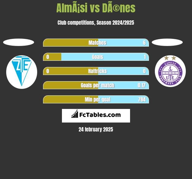 AlmÃ¡si vs DÃ©nes h2h player stats