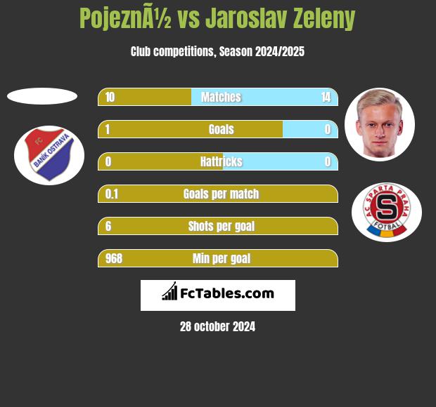 PojeznÃ½ vs Jaroslav Zeleny h2h player stats