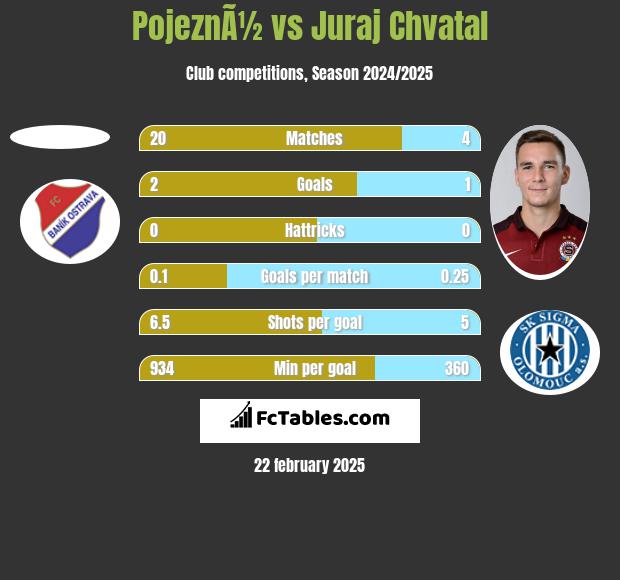 PojeznÃ½ vs Juraj Chvatal h2h player stats