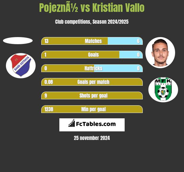 PojeznÃ½ vs Kristian Vallo h2h player stats