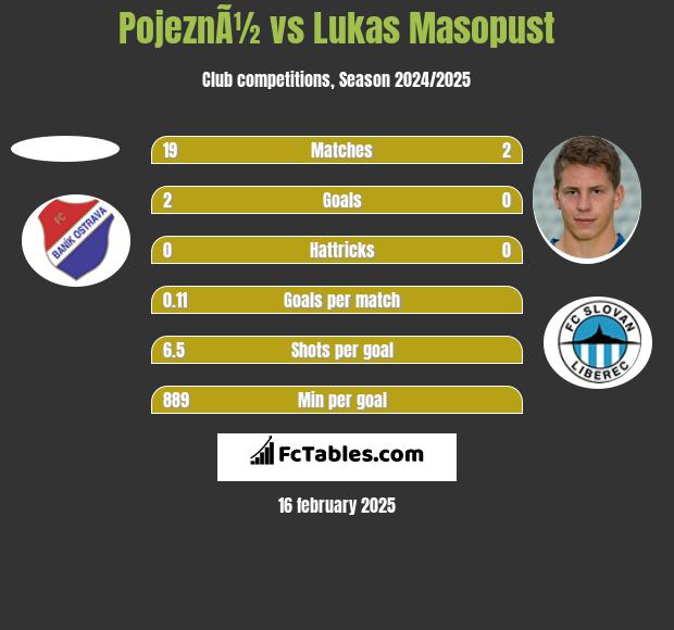 PojeznÃ½ vs Lukas Masopust h2h player stats