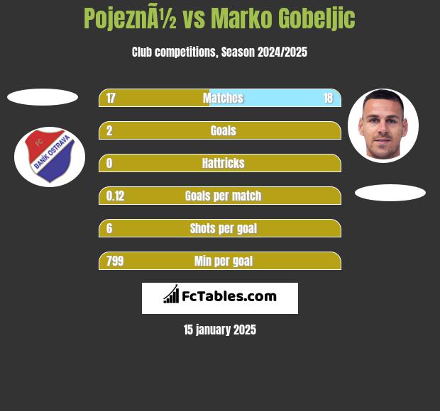 PojeznÃ½ vs Marko Gobeljic h2h player stats