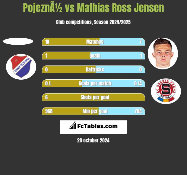 PojeznÃ½ vs Mathias Ross Jensen h2h player stats