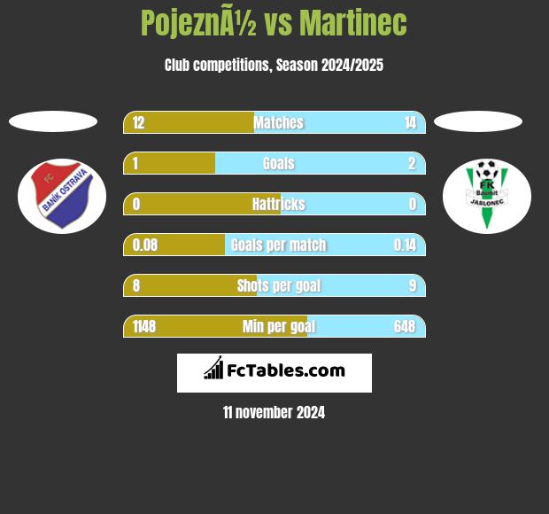 PojeznÃ½ vs Martinec h2h player stats