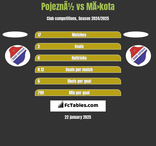 PojeznÃ½ vs MÄ›kota h2h player stats