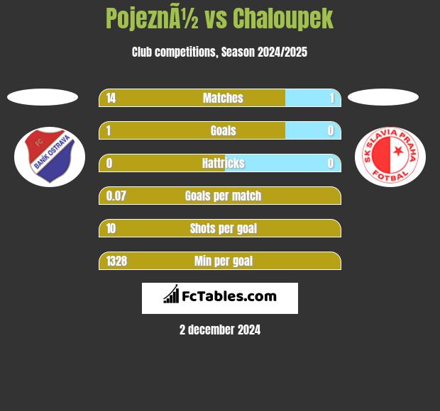 PojeznÃ½ vs Chaloupek h2h player stats