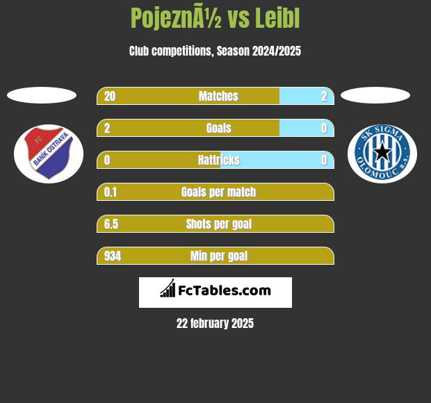 PojeznÃ½ vs Leibl h2h player stats