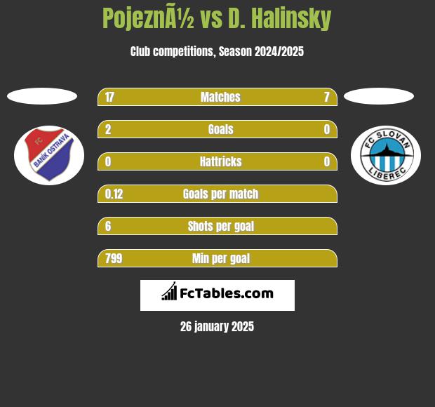 PojeznÃ½ vs D. Halinsky h2h player stats