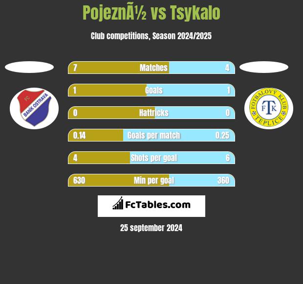 PojeznÃ½ vs Tsykalo h2h player stats