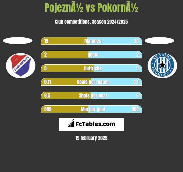 PojeznÃ½ vs PokornÃ½ h2h player stats