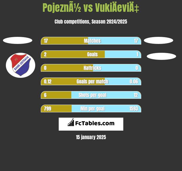 PojeznÃ½ vs VukiÄeviÄ‡ h2h player stats