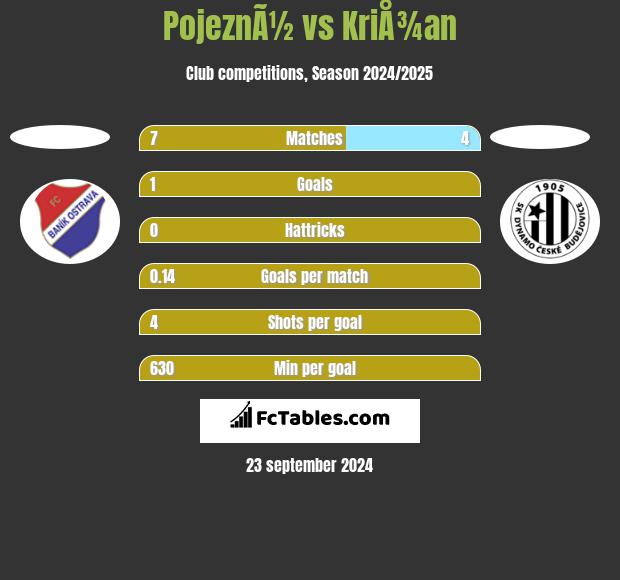 PojeznÃ½ vs KriÅ¾an h2h player stats