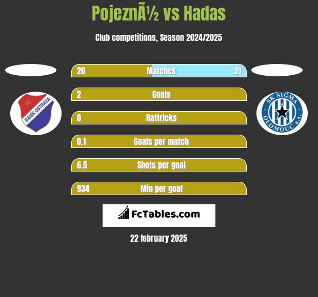 PojeznÃ½ vs Hadas h2h player stats