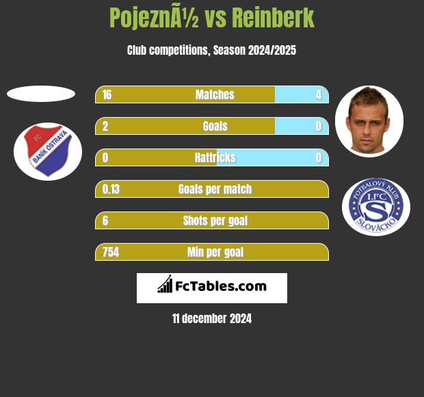 PojeznÃ½ vs Reinberk h2h player stats