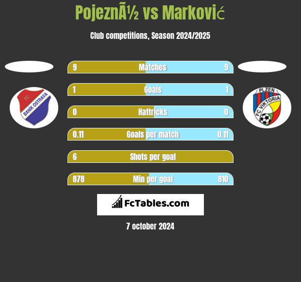 PojeznÃ½ vs Marković h2h player stats