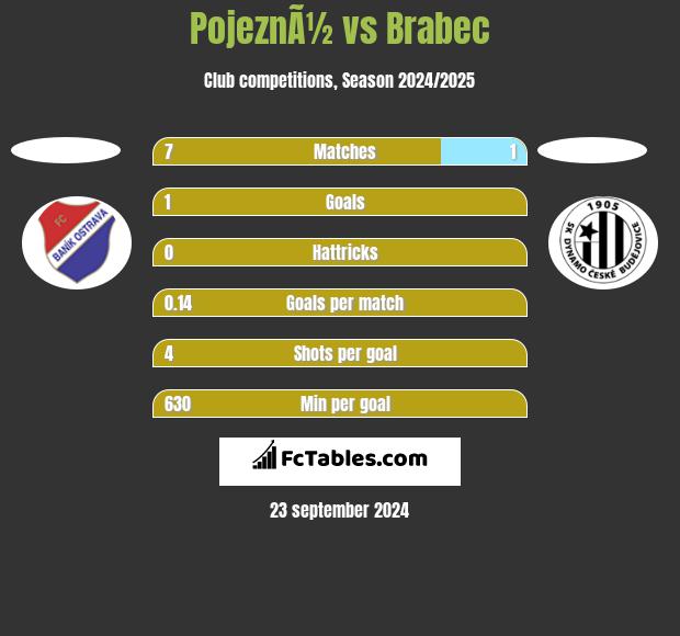 PojeznÃ½ vs Brabec h2h player stats