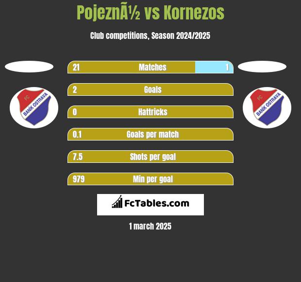 PojeznÃ½ vs Kornezos h2h player stats