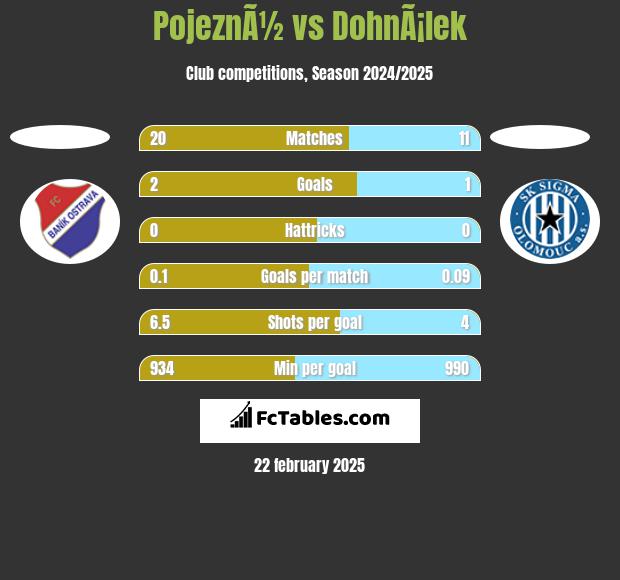 PojeznÃ½ vs DohnÃ¡lek h2h player stats