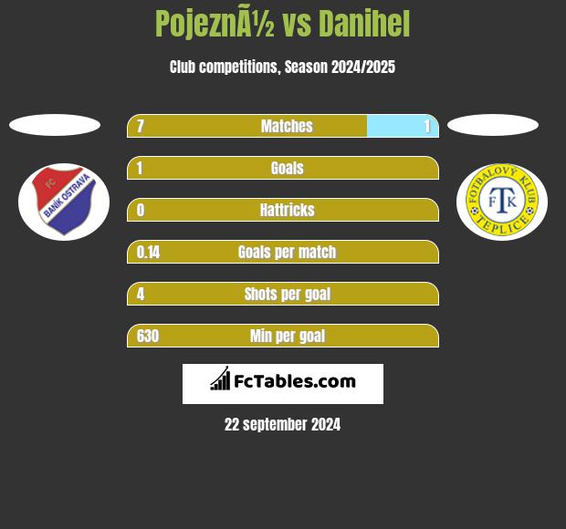 PojeznÃ½ vs Danihel h2h player stats