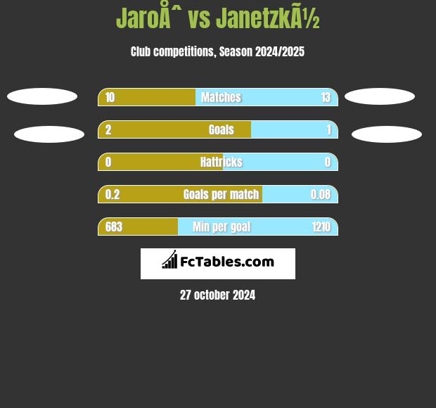 JaroÅˆ vs JanetzkÃ½ h2h player stats