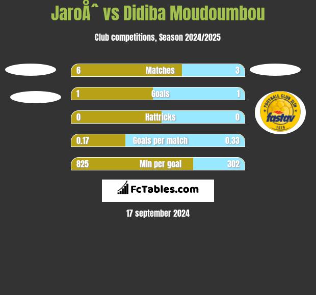 JaroÅˆ vs Didiba Moudoumbou h2h player stats